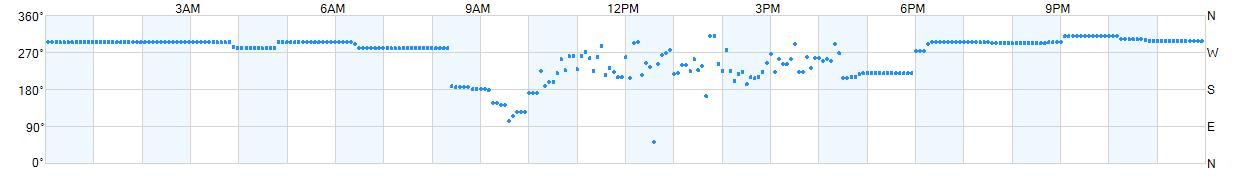 Wind direction as points.