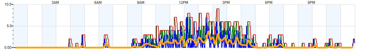 AVERAGE Wind Speed