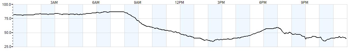 Relative outside humidity percentage