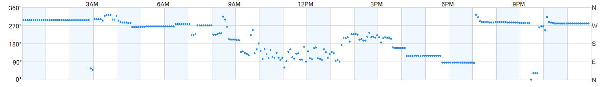 Wind direction as points.