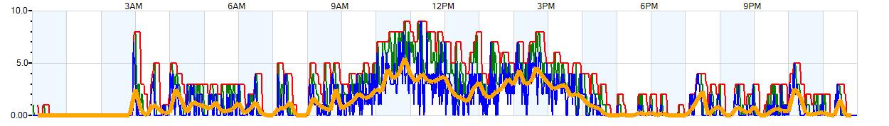 AVERAGE Wind Speed