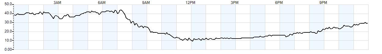 Relative outside humidity percentage