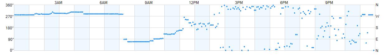 Wind direction as points.