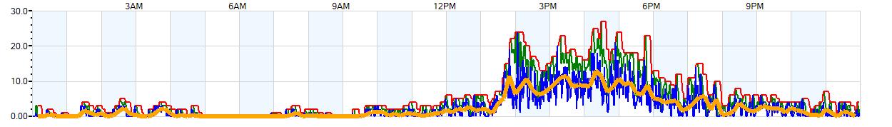 AVERAGE Wind Speed