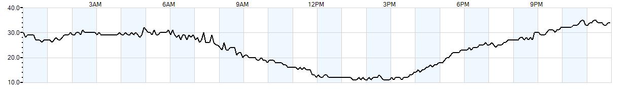 Relative outside humidity percentage