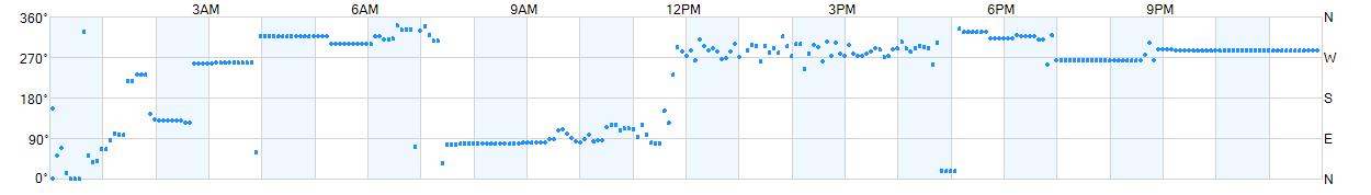 Wind direction as points.