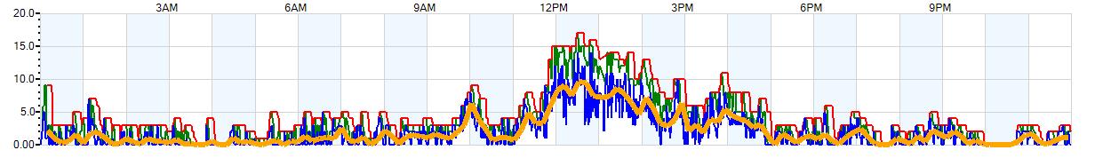 AVERAGE Wind Speed