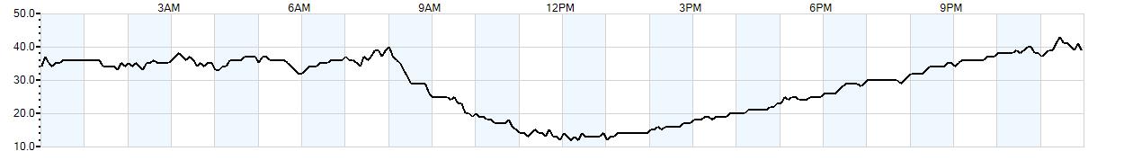 Relative outside humidity percentage