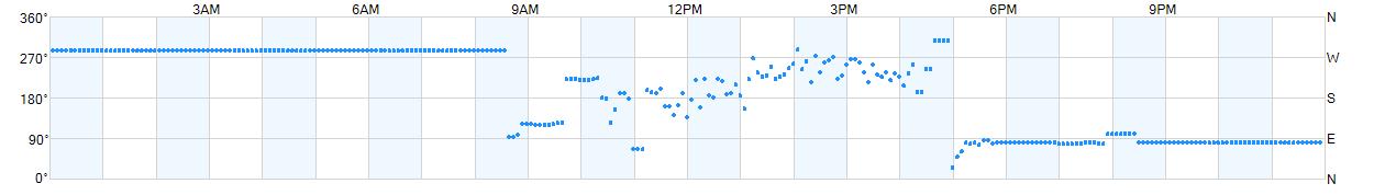 Wind direction as points.