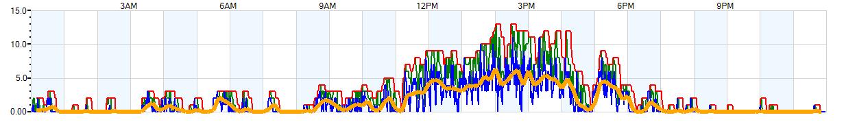 AVERAGE Wind Speed