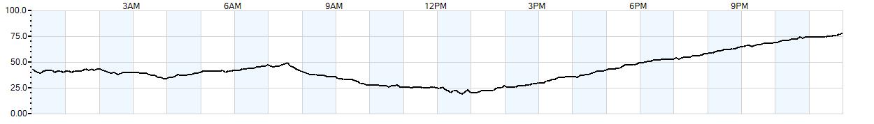 Relative outside humidity percentage