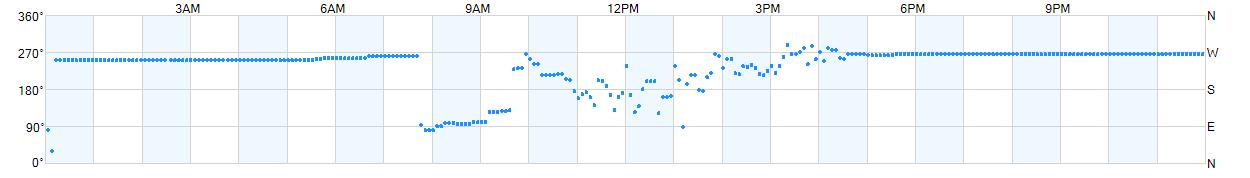 Wind direction as points.