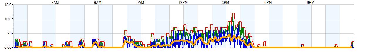 AVERAGE Wind Speed