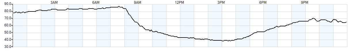 Relative outside humidity percentage