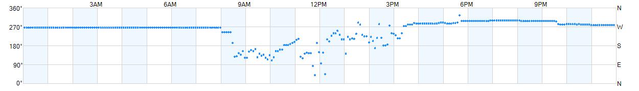 Wind direction as points.