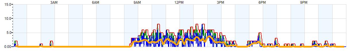 AVERAGE Wind Speed