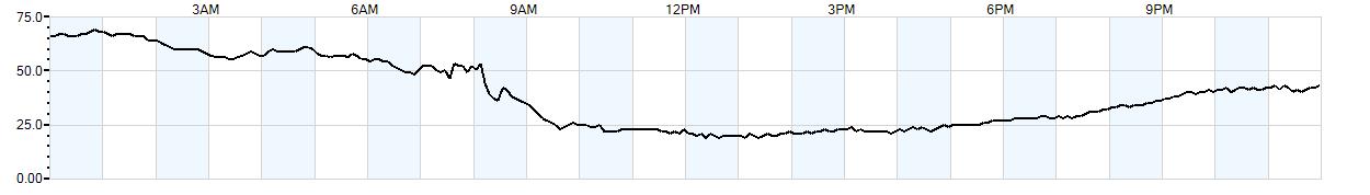 Relative outside humidity percentage