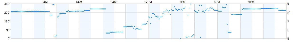 Wind direction as points.