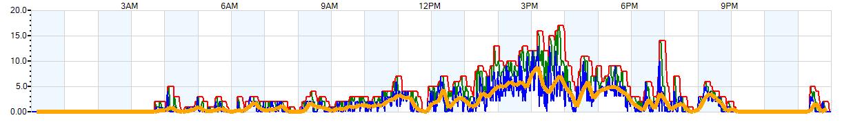 AVERAGE Wind Speed