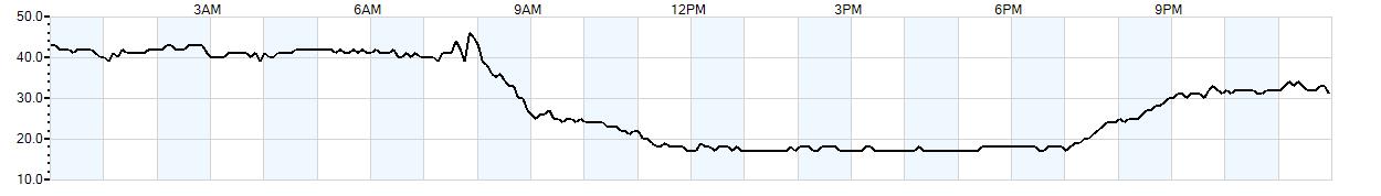 Relative outside humidity percentage