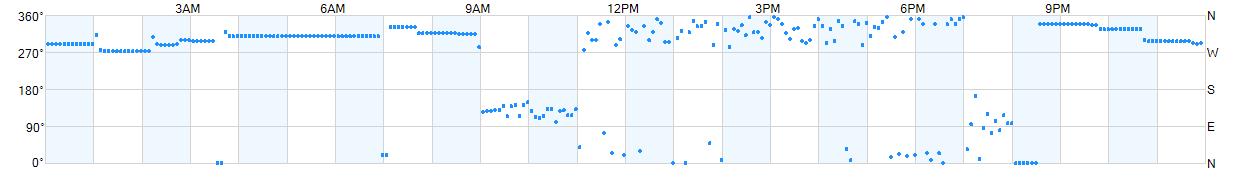 Wind direction as points.