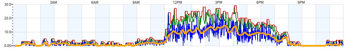 AVERAGE Wind Speed