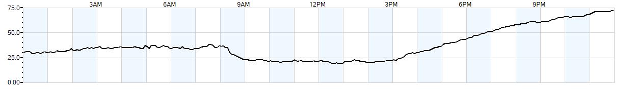 Relative outside humidity percentage