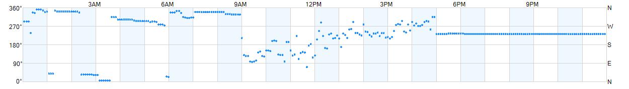 Wind direction as points.