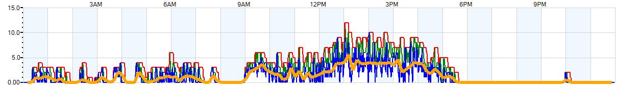 AVERAGE Wind Speed