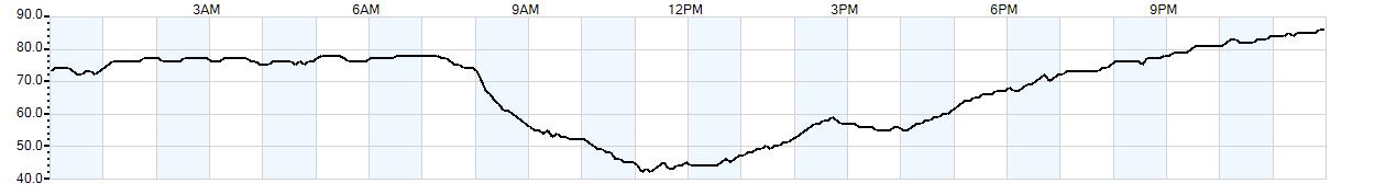 Relative outside humidity percentage