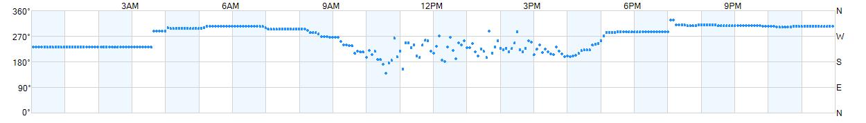 Wind direction as points.