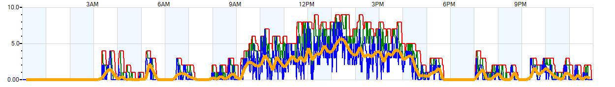 AVERAGE Wind Speed