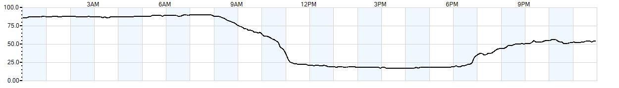 Relative outside humidity percentage