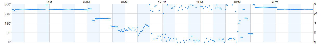 Wind direction as points.