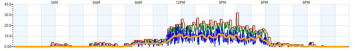 AVERAGE Wind Speed