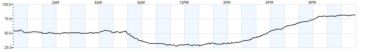 Relative outside humidity percentage