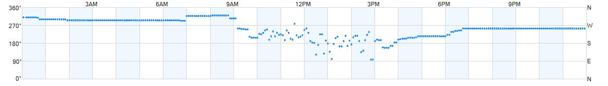 Wind direction as points.