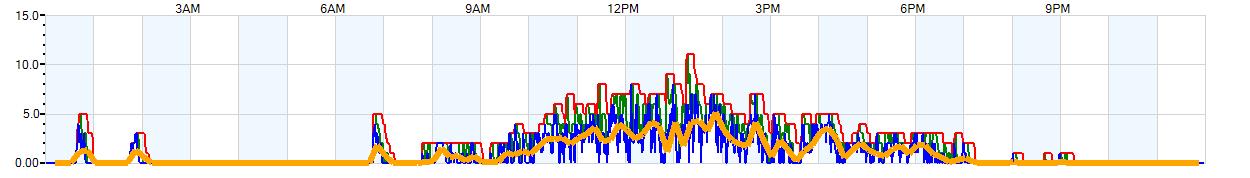 AVERAGE Wind Speed