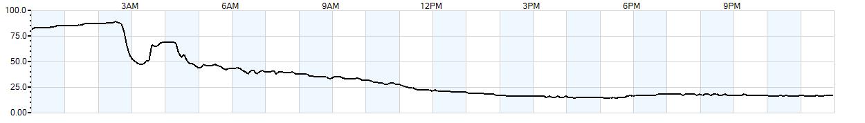 Relative outside humidity percentage