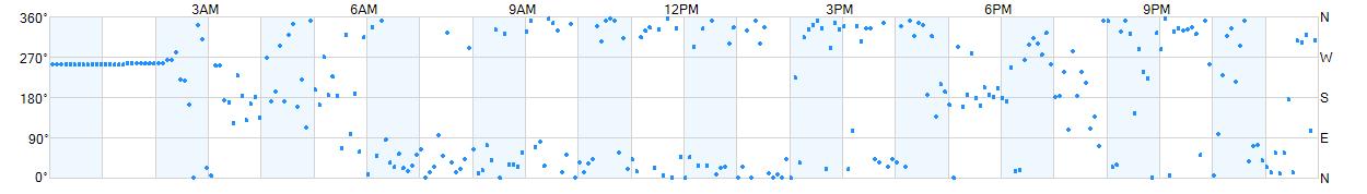 Wind direction as points.