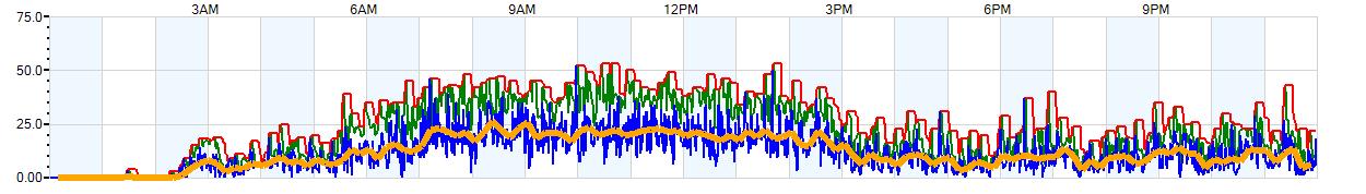 AVERAGE Wind Speed