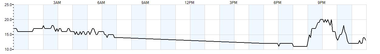 Relative outside humidity percentage