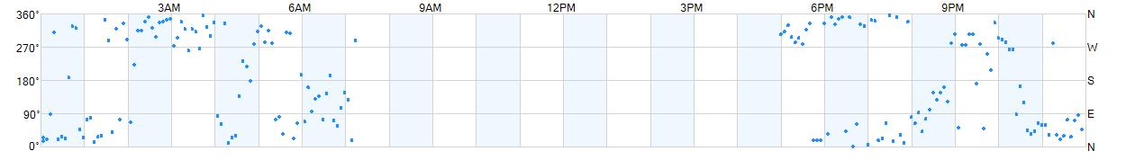 Wind direction as points.