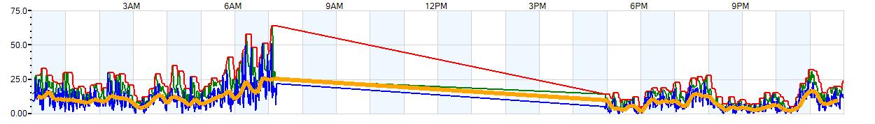 AVERAGE Wind Speed