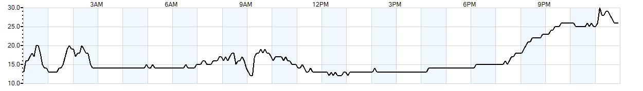 Relative outside humidity percentage