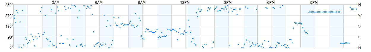 Wind direction as points.