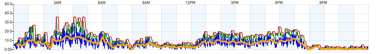 AVERAGE Wind Speed