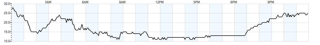 Relative outside humidity percentage