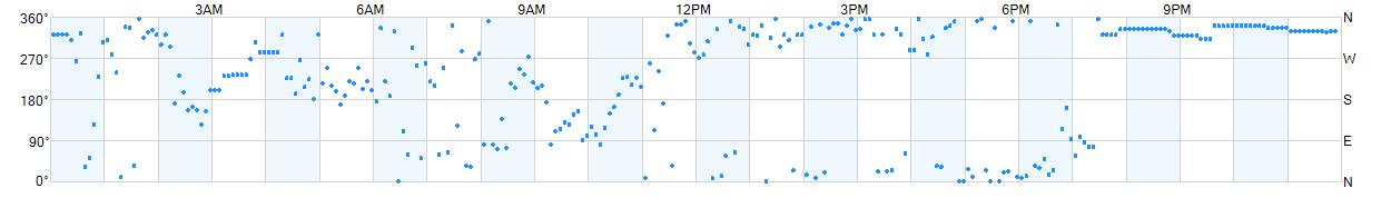 Wind direction as points.