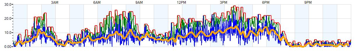 AVERAGE Wind Speed